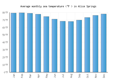 Alice Springs average sea temperature chart (Fahrenheit)
