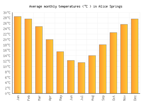 Alice Springs average temperature chart (Celsius)
