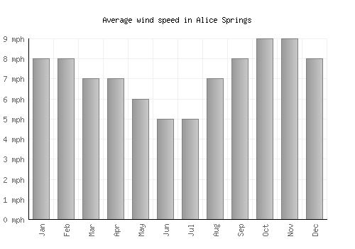 Alice Springs average winspeed by month (mph)