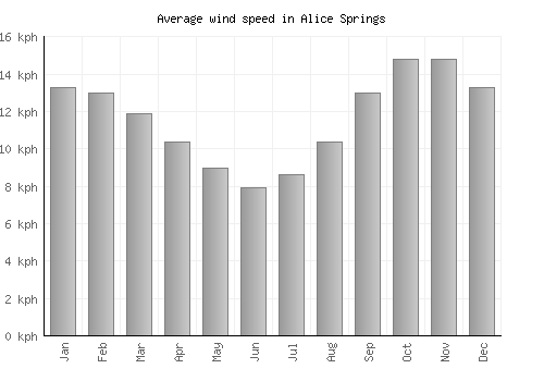 Alice Springs average winspeed by month (km/h)