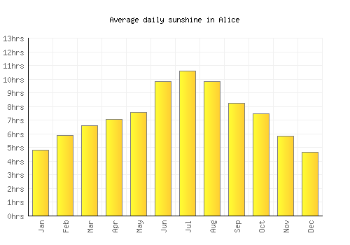 Alice average daily sunshine chart