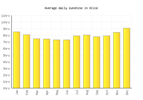 Alice average daily sunshine chart