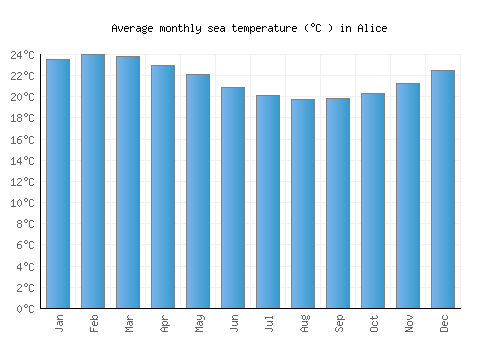 Alice average sea temperature chart (Celsius)