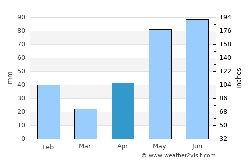 Alice average rain in April