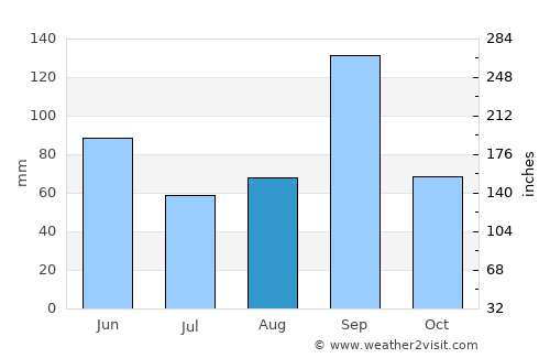 Alice average rain in August