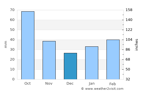 Alice average rain in December