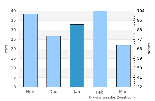 Alice average rain in January