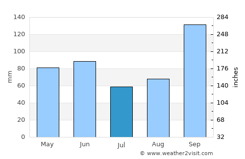 Alice average rain in July