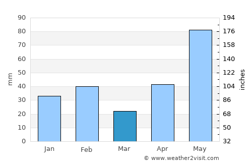 Alice average rain in March