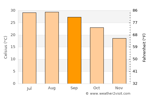 Alice average temperature in September