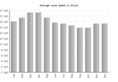 Alice average winspeed by month (km/h)