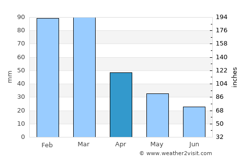 Alice average rain in April
