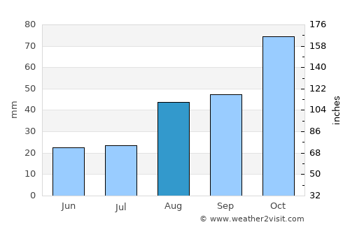 Alice average rain in August
