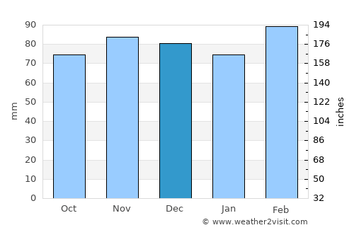 Alice average rain in December