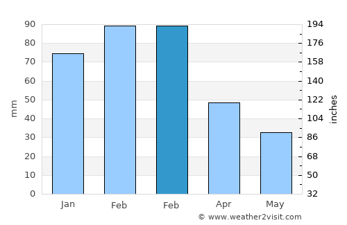 Alice average rain in February