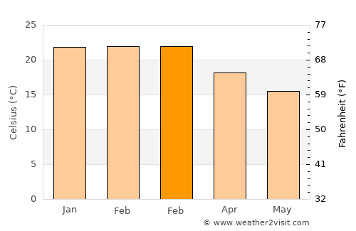 Alice average temperature in February