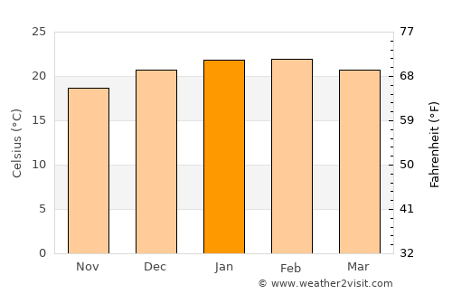 Alice average temperature in January
