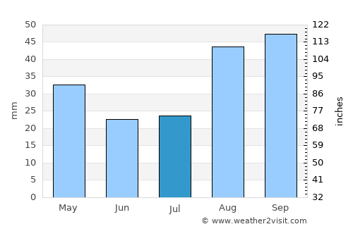 Alice average rain in July