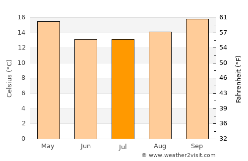 Alice average temperature in July