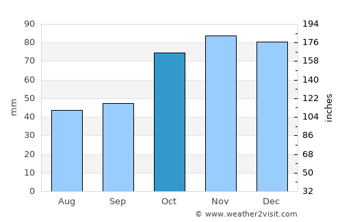 Alice average rain in October