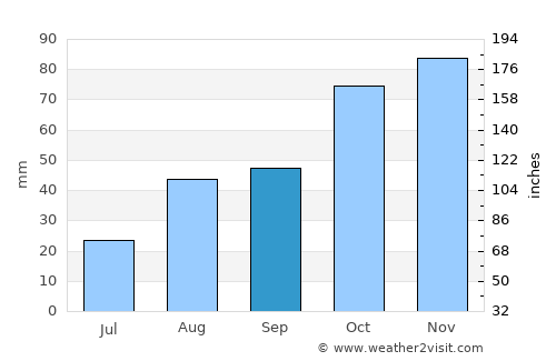 Alice average rain in September