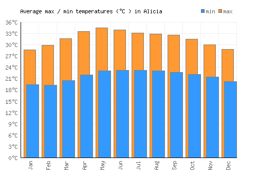 Alicia average minimum / maximum temperatures (Celsius)