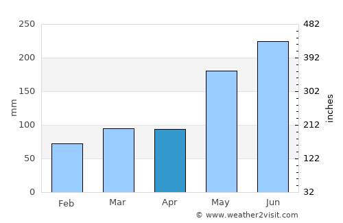 Alicia average rain in April
