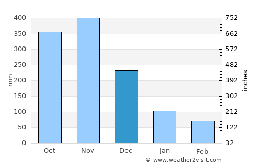 Alicia average rain in December