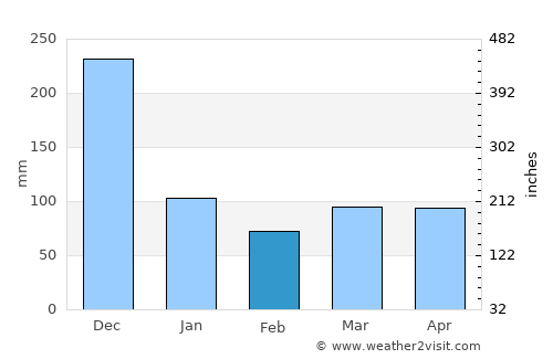 Alicia average rain in February