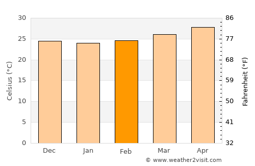 Alicia average temperature in February