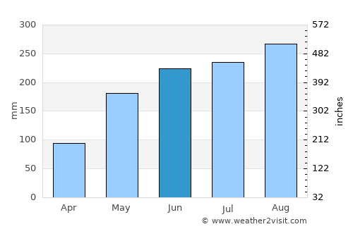 Alicia average rain in June