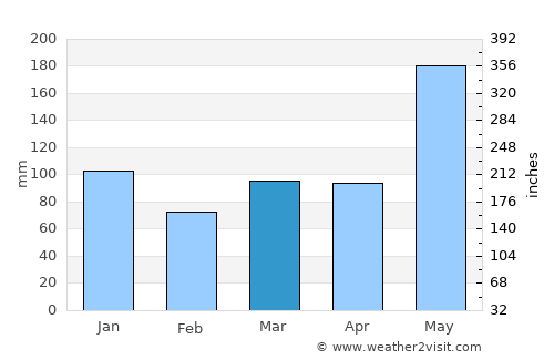 Alicia average rain in March