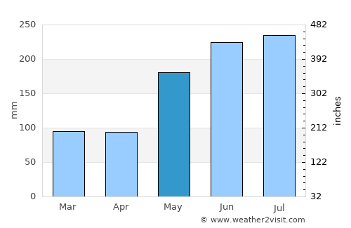 Alicia average rain in May