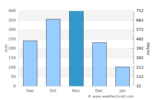 Alicia average rain in November