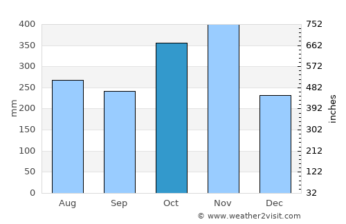 Alicia average rain in October