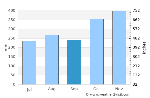 Alicia average rain in September