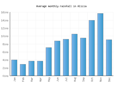 Alicia monthly rainfall chart (inches)