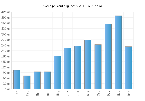 Alicia monthly rainfall chart (mm)