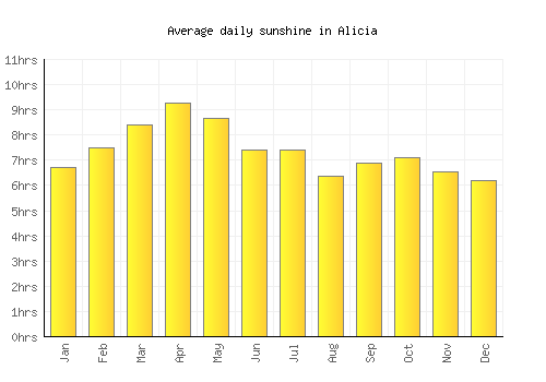 Alicia average daily sunshine chart