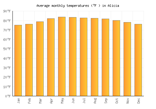 Alicia average temperature chart (Fahrenheit)