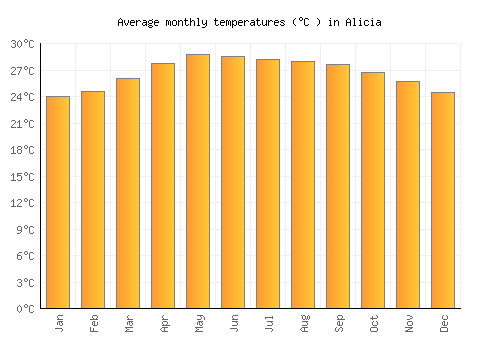 Alicia average temperature chart (Celsius)