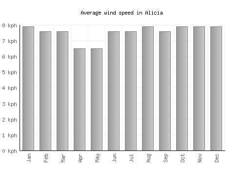 Alicia average winspeed by month (km/h)