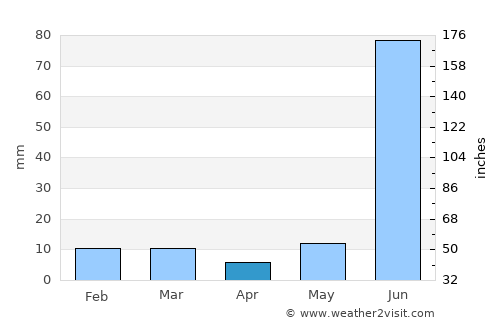 Alīganj average rain in April