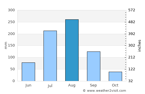 Alīganj average rain in August