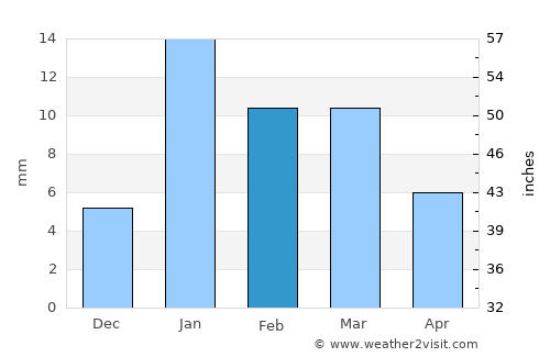 Alīganj average rain in February