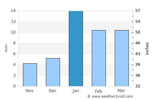 Alīganj average rain in January