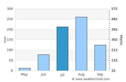 Alīganj average rain in July