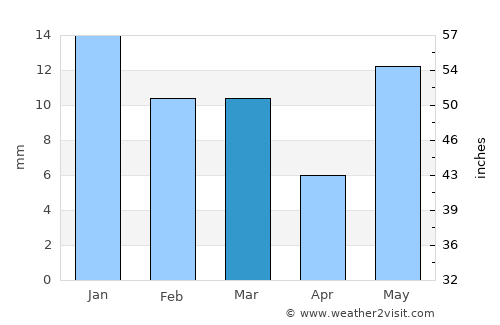 Alīganj average rain in March
