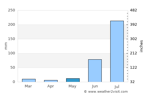 Alīganj average rain in May