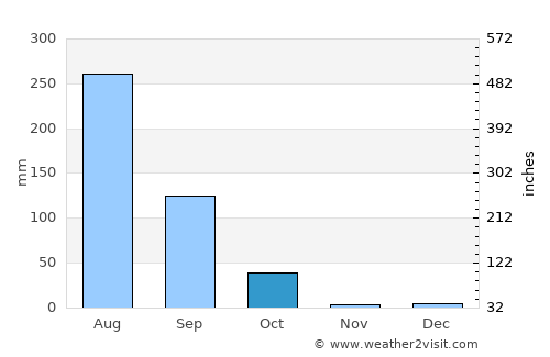 Alīganj average rain in October